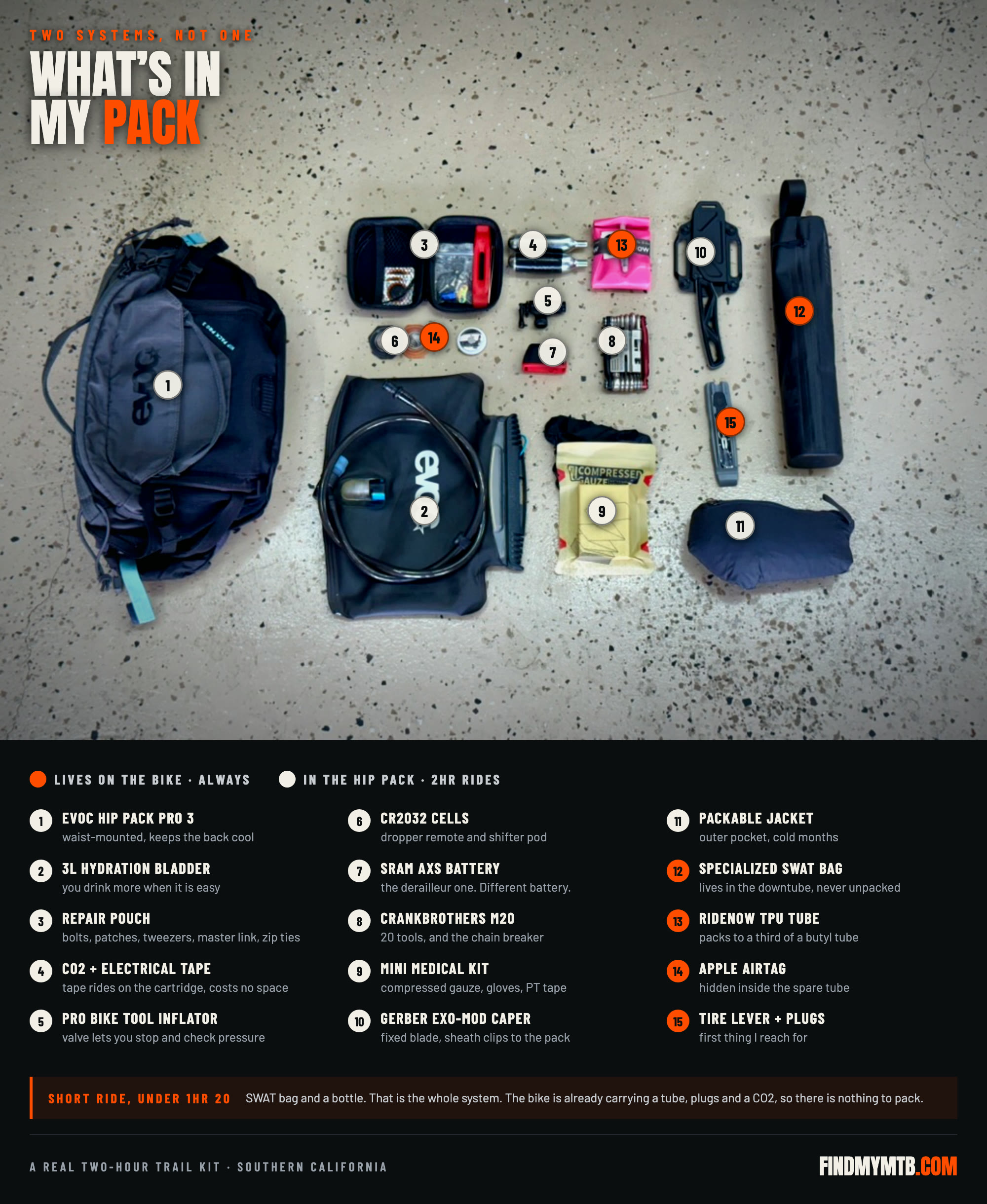 Annotated flat-lay of the full kit, numbered 1 to 15. Orange markers show what lives on the bike in the Specialized SWAT bag: the SWAT bag, RideNow TPU tube, Apple AirTag and tire lever with plugs. White markers show what is in the EVOC hip pack: the pack itself, 3L bladder, repair pouch, CO2 with electrical tape, Pro Bike Tool inflator, CR2032 cells, SRAM AXS battery, Crankbrothers M20, mini medical kit, Gerber EXO-MOD Caper and a packable jacket.